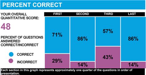 how many hard questions on gmat